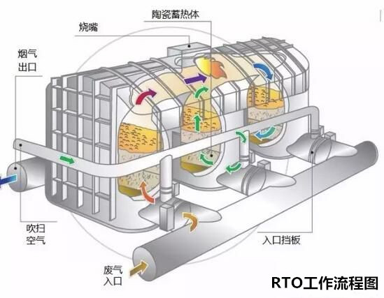 废气焚烧工艺汇总—一文看懂RTO、RCO、CO1.jpg